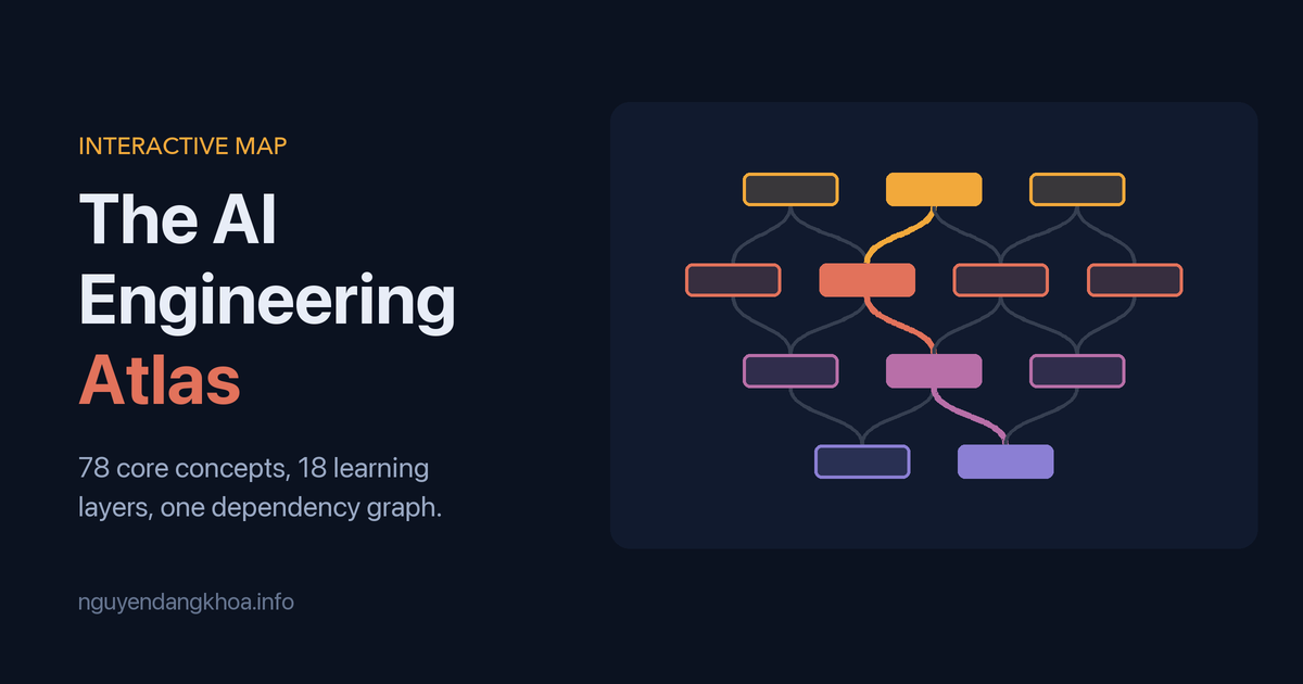 The AI Engineering Atlas: a layered dependency graph of AI engineering concepts